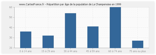 Répartition par âge de la population de La Champenoise en 1999